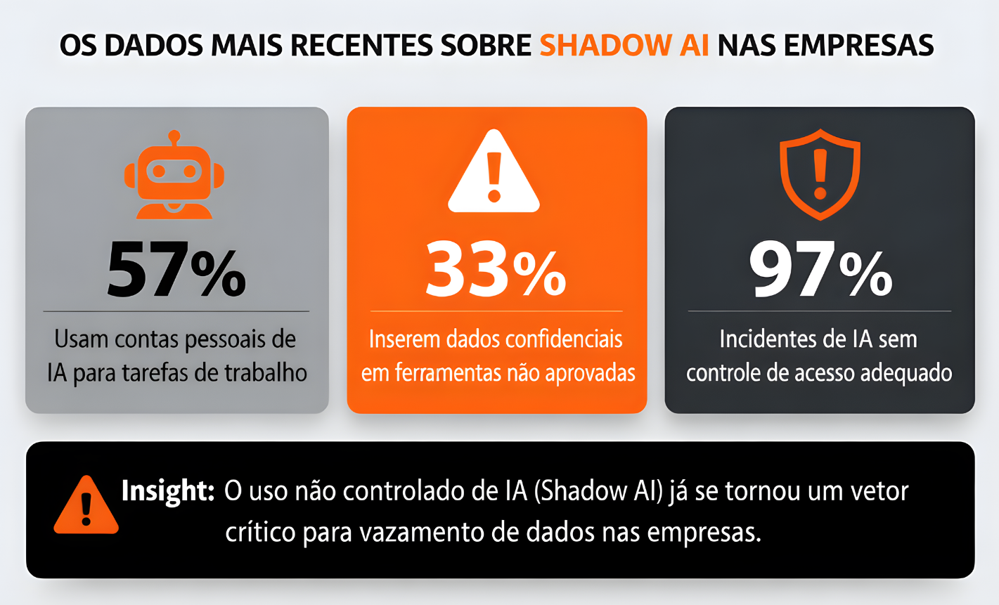 Estatísticas sobre Shadow AI nas empresas: 57% usam contas pessoais de IA para trabalho, 33% inserem dados confidenciais em ferramentas não aprovadas e 97% dos incidentes de IA ocorreram sem controle de acesso adequado.