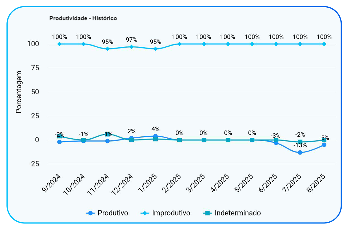 produtividade historico